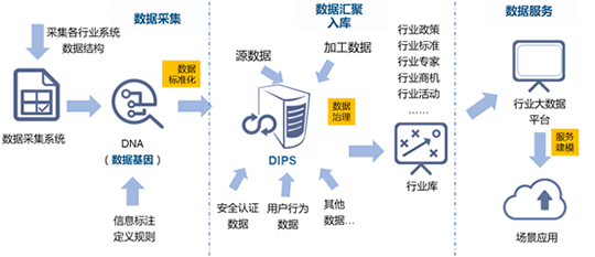 永乐高ylg888888水巢DIPS行业大数据平台建设的框架路径