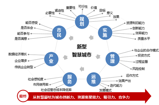 新型智慧城市的大智慧、新思路和心服务
