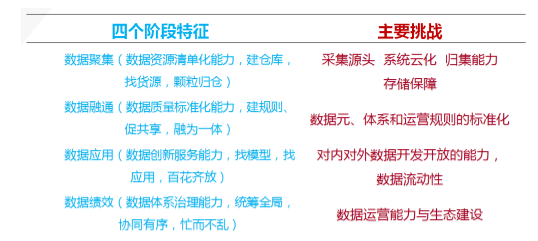 数据聚、通、用、效四个阶段特征与挑战