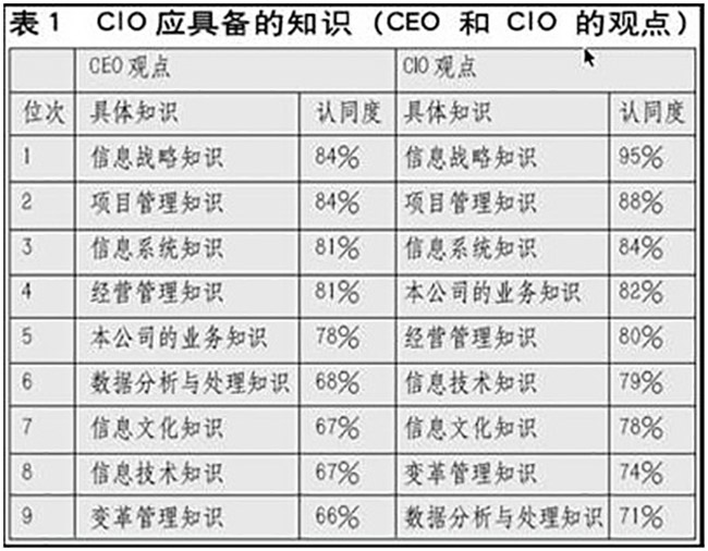 赖茂生：CIO的职责、素质和培训