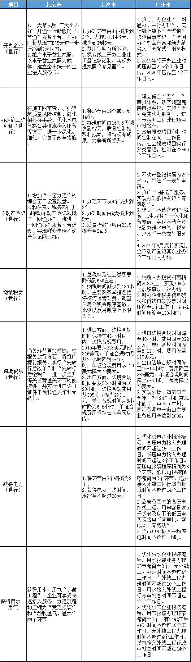 北京、上海、广州优化营商环境2.0改革目标、任务对比表