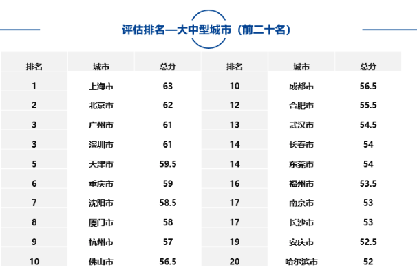 大中型城市、市辖区、自由贸易试验区中排名靠前名单如下