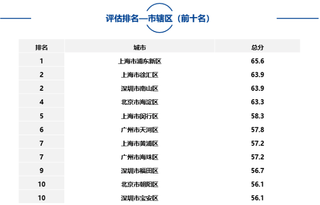大中型城市、市辖区、自由贸易试验区中排名靠前名单如下