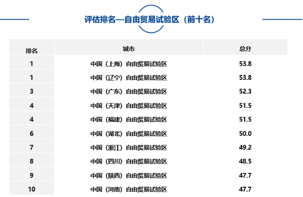 大中型城市、市辖区、自由贸易试验区中排名靠前名单如下