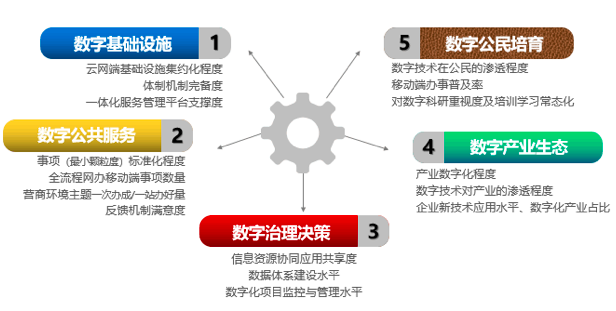 永乐高ylg888888智库：“数字政府”五因素模型