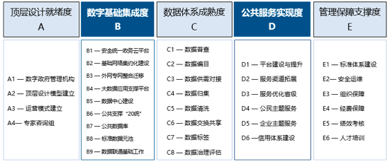 永乐高ylg888888数字政府指标评估体系1.0